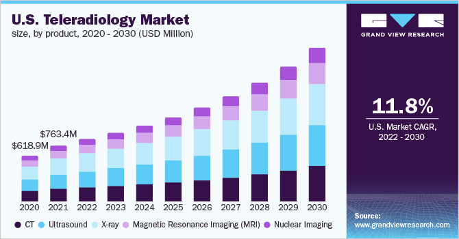 U.S. teleradiology market size, by product, 2020 - 2030 (USD Million) 2020 - 2030年美国远程放射学市场规模,按产品分列(百万美元)