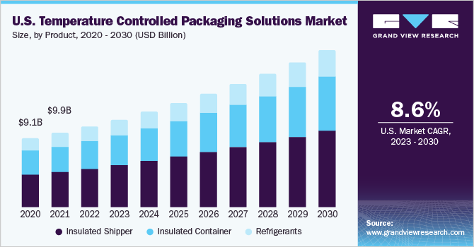 U.S. temperature controlled packaging solutions market size, by application, 2015 - 2025 (USD Billion) 美国温度控制包装解决方案市场