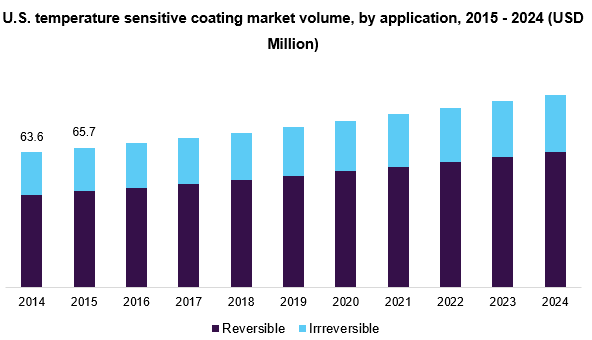 U.S. temperature sensitive coating market volume, by application, 2015 - 2024 (USD Million) 美国温度敏感涂料市场