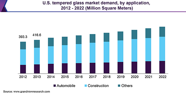 U.S. tempered glass market demand, by application, 2012 - 2022 (Million Square Meters) 美国钢化玻璃市场