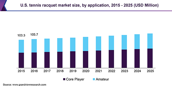 U.S. tennis racquet market size, by application, 2015 - 2025 (USD Million) 美国网球拍市场