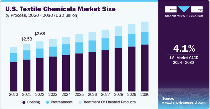 U.S. textile chemicals market size, by process, 2020 – 2030 (USD Billion) 美国纺织化学品市场规模,各工艺,2020 - 2030年(十亿美元)