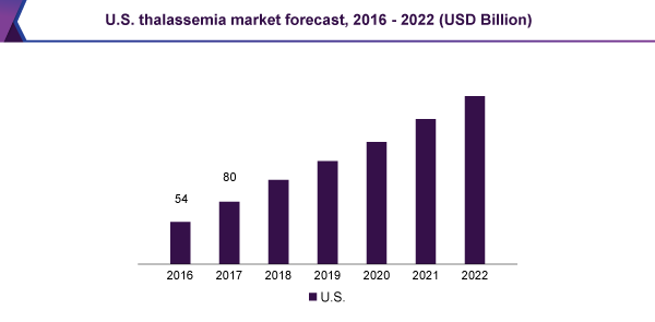 U.S. thalassemia market forecast, 2016 - 2022 (USD Billion) 美国地中海贫血市场规模
