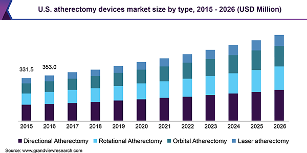 U.S. Atherectomy Devices Market Size By Type, 2015-2026, (USD Million) U.S.粥样化术设备市场