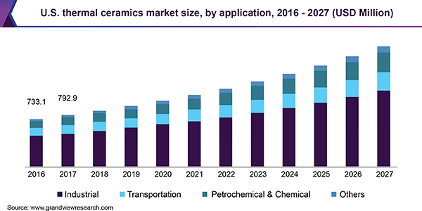 U.S. thermal ceramics market size, by application, 2016 - 2027 (USD Million) 美国热陶瓷市场规模