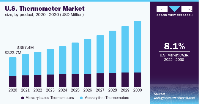 U.S. thermometer market size, by product, 2020 - 2030 (USD Million) 美国温度计市场规模,产品,2020 - 2030(百万美元)