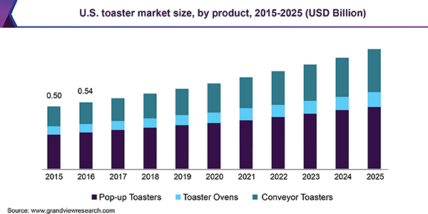 U.S. toaster market size, by product, 2015 - 2025 (USD Billion) 美国烤面包机市场