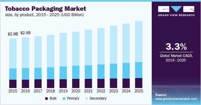 Tobacco Packaging Market size, by product 烟草包装市场规模,按产品分类