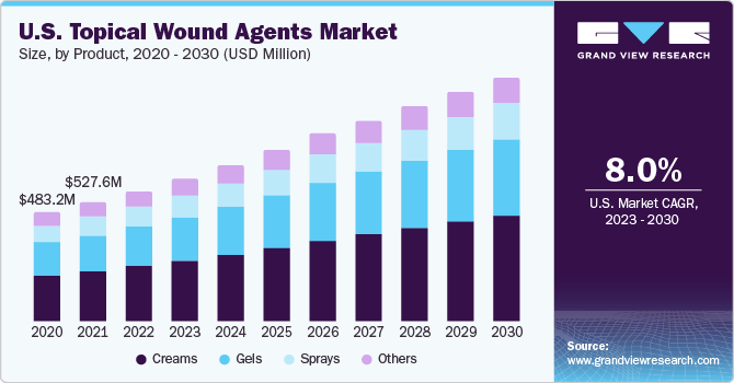 U.S. topical wound agents market size, by product, 2015 - 2026 (USD Million) 美国局部伤口代理市场规模