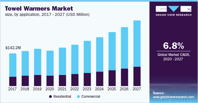 Towel Warmers Market size, by application 毛巾温暖市场规模,通过应用程序