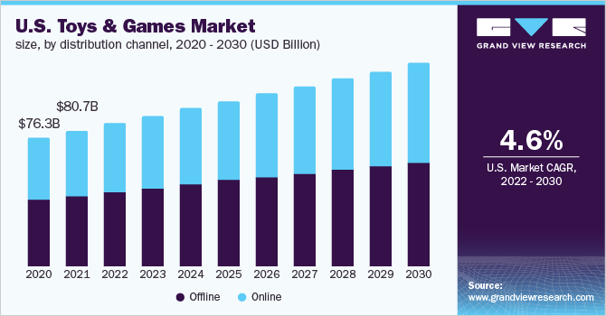 U.S. toys & games market size, by distribution channel, 2020 - 2030 (USD Billion) 2020 - 2030年美国玩具和游戏市场规模,各销售渠道(10亿美元)