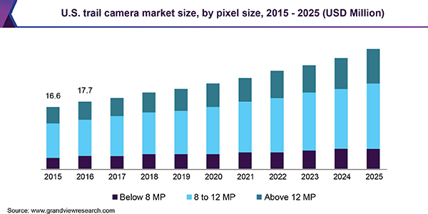 U.S. trail camera market size, by pixel size, 2015 - 2025 (USD Million) 美国跟踪相机市场