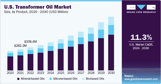 U.S. transformer oil market 美国变压器油市场