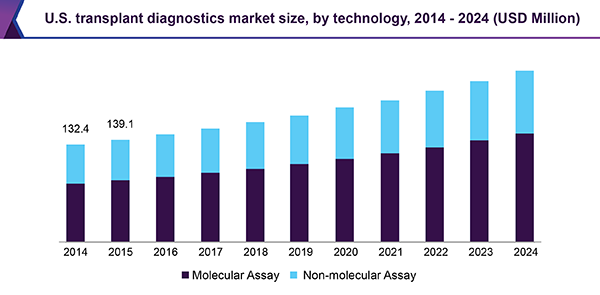 U.S. transplant diagnostics market size, by technology, 2014 - 2024 (USD Million) 美国移植诊断市场