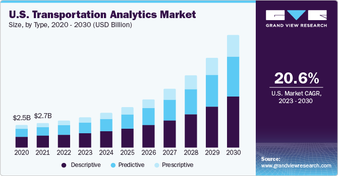 U.S. transportation analytics market size, by application, 2016 - 2027 (USD Billion) 美国交通分析市场规模