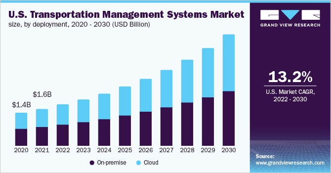 U.S. transportation management systems market size, by deployment, 2020 - 2030 (USD Billion) 美国运输管理系统市场规模,通过部署,2020 - 2030(十亿美元)