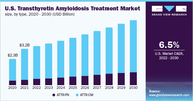 U.S. transthyretin amyloidosis treatment market size, by type, 2020 - 2030 (USD Billion) 2020 - 2030年美国促甲状腺素淀粉样变性治疗市场规模(10亿美元)