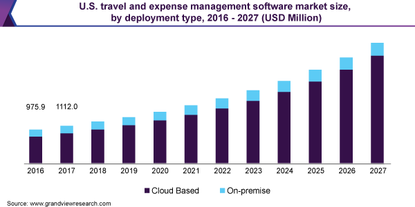 U.S. travel and expense management software market size, by deployment type, 2016 - 2027 (USD Million) 美国差旅和费用管理软件市场规模