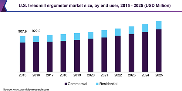 U.S. treadmill ergometer market size, by end user, 2015 - 2025 (USD Million) 美国跑步机测功仪市场