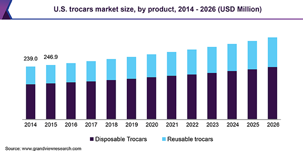U.S. trocars market size, by product, 2014 - 2026 (USD Million) 美国套管针市场规模