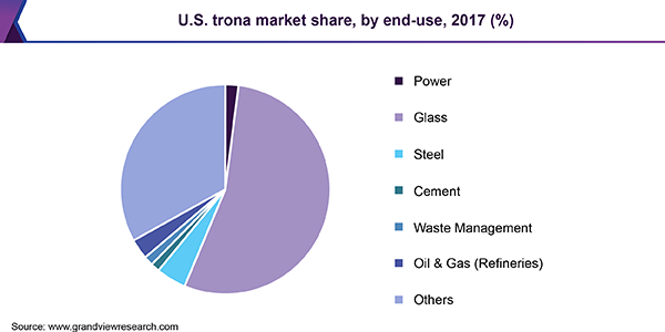 U.S. trona market share, by end-use, 2017 (%) 美国天然碱市场