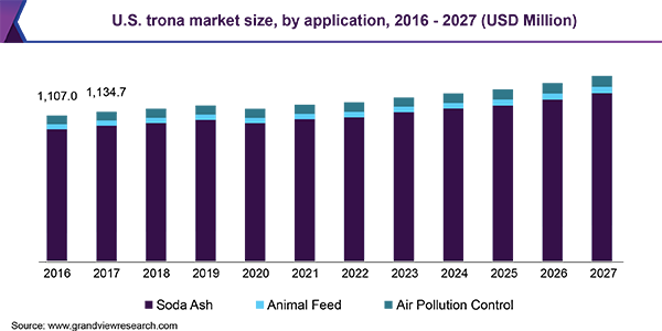 U.S. trona market size, by application, 2016 - 2027 (USD Million) 美国加元市场规模