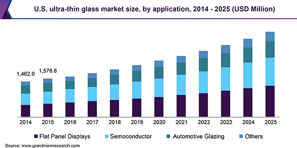 U.S. ultra-thin glass market size, by application, 2014 - 2025 (USD Million) 美国超薄玻璃市场