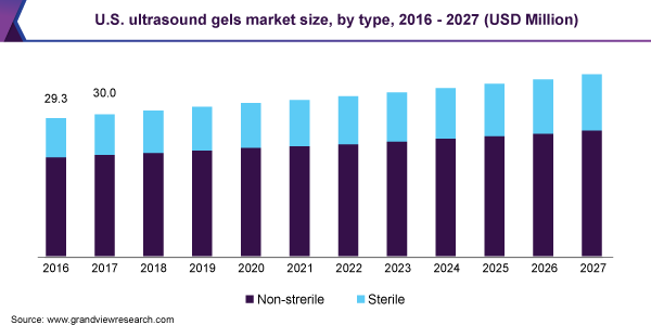 U.S. ultrasound gels market size, by type, 2016 - 2027 (USD Million) 美国超声凝胶市场规模