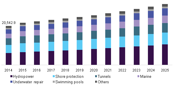 U.S. underwater concrete market 美国水下混凝土市场