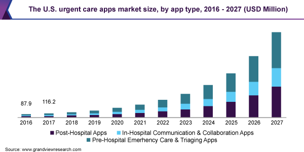 The U.S. urgent care apps market size, by app type, 2016 - 2027 (USD Million) 美国急诊应用市场规模