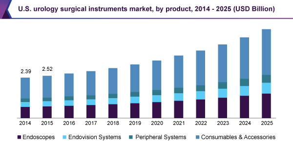 U.S. urology surgical instruments market, by product, 2014 - 2025 (USD Billion) 美国泌尿外科手术器械市场规模