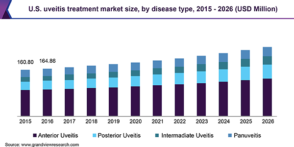 U.S. uveitis treatment market size, by disease type, 2015 - 2026 (USD Million) 美国葡萄膜炎治疗市场