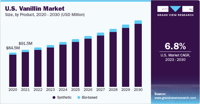 U.S. Vanillin Market Size, by End-use, 2015-2025 (USD Million) 最终用途,美国香兰素市场规模2015 - 2025(百万美元)