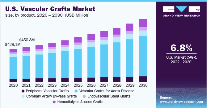 U.S. vascular grafts market size, by product, 2020 - 2030 (USD Million) 美国血管移植市场规模,各产品,2020 - 2030年(百万美元)