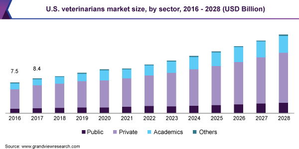 U.S. veterinarians market size, by sector, 2016 - 2028 (USD Billion) 美国兽医市场规模,由部门,2016 - 2028(十亿美元)