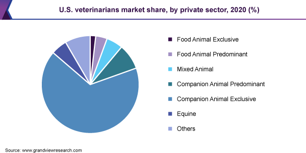 U.S. veterinarians market share, by private sector, 2020 (%) 美国兽医市场份额,私营部门,2020年(%)
