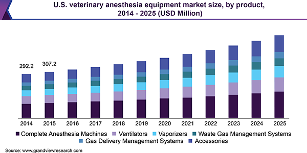 U.S. veterinary anesthesia equipment market size, by product, 2014 - 2025 (USD Million) 美国兽医麻醉设备市场