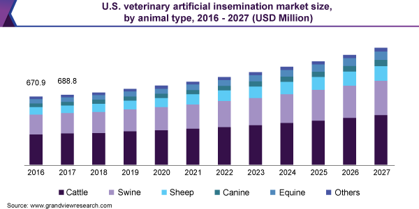 U.S. veterinary artificial insemination market size, by animal type, 2016 - 2027 (USD Million) 美国兽医人工授精市场规模