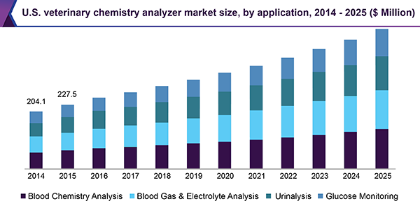 U.S. veterinary chemistry analyzer market size, by application, 2014 - 2025 (USD Million) 美国兽医化学分析仪市场