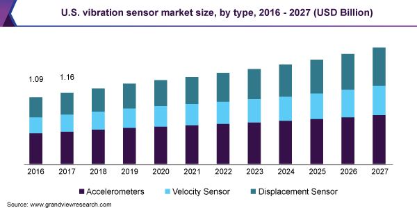 U.S. vibration sensor market size, by type, 2016 - 2027 (USD Billion) 美国振动传感器市场规模