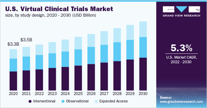 U.S. Virtual Clinical Trials market size, by study design, 2020 - 2030 (USD Billion) 美国虚拟临床试验市场规模,按研究设计,2020 - 2030年(十亿美元)