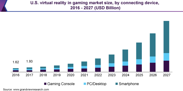 U.S. virtual reality in gaming market size, by connecting device, 2016 - 2027 (USD Billion) 美国虚拟现实游戏市场规模