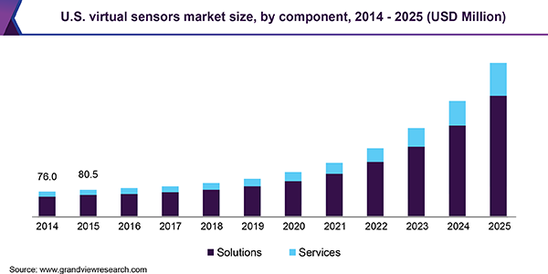 U.S. virtual sensors market size, by component, 2014-2025 (USD Million) 美国虚拟传感器市场