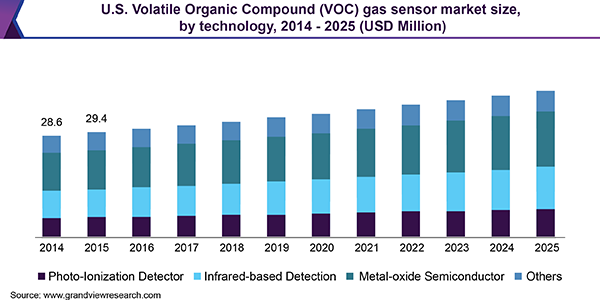 U.S. Volatile Organic Compound (VOC) gas sensor market size, by technology, 2014 - 2025 (USD Million) 美国挥发性有机物(VOC)气体传感器市场