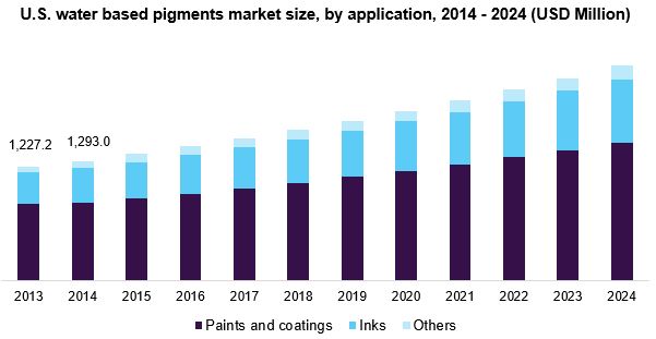 U.S. water based pigments market size, by application, 2014 - 2024 (USD Million) 美国水基颜料市场