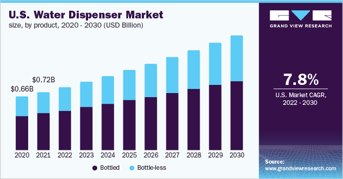 U.S. water dispenser market size, by product, 2015 - 2025 (USD Billion) 美国饮水机市场