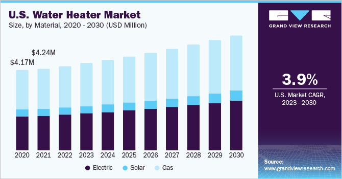U.S. water heater market size, by product type, 2020 - 2030 (USD Million) 2020 - 2030年美国热水器市场规模,各产品类型(百万美元)