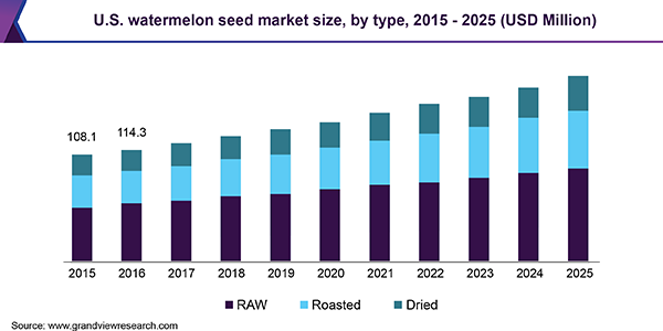 U.S. watermelon seed market size, by type, 2015 - 2025 (USD Million) 美国西瓜籽市场