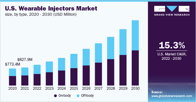 U.S. Wearable Injectors Market, by Type, 2020 - 2030 (USD Million) 美国可穿戴注射器市场类型,2020 - 2030(百万美元)