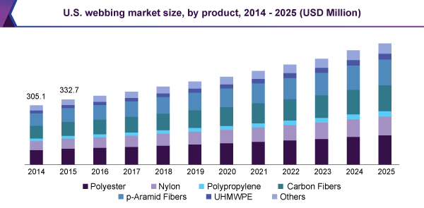 U.S. webbing market size, by product, 2014 - 2025 (USD Million) 美国织带市场